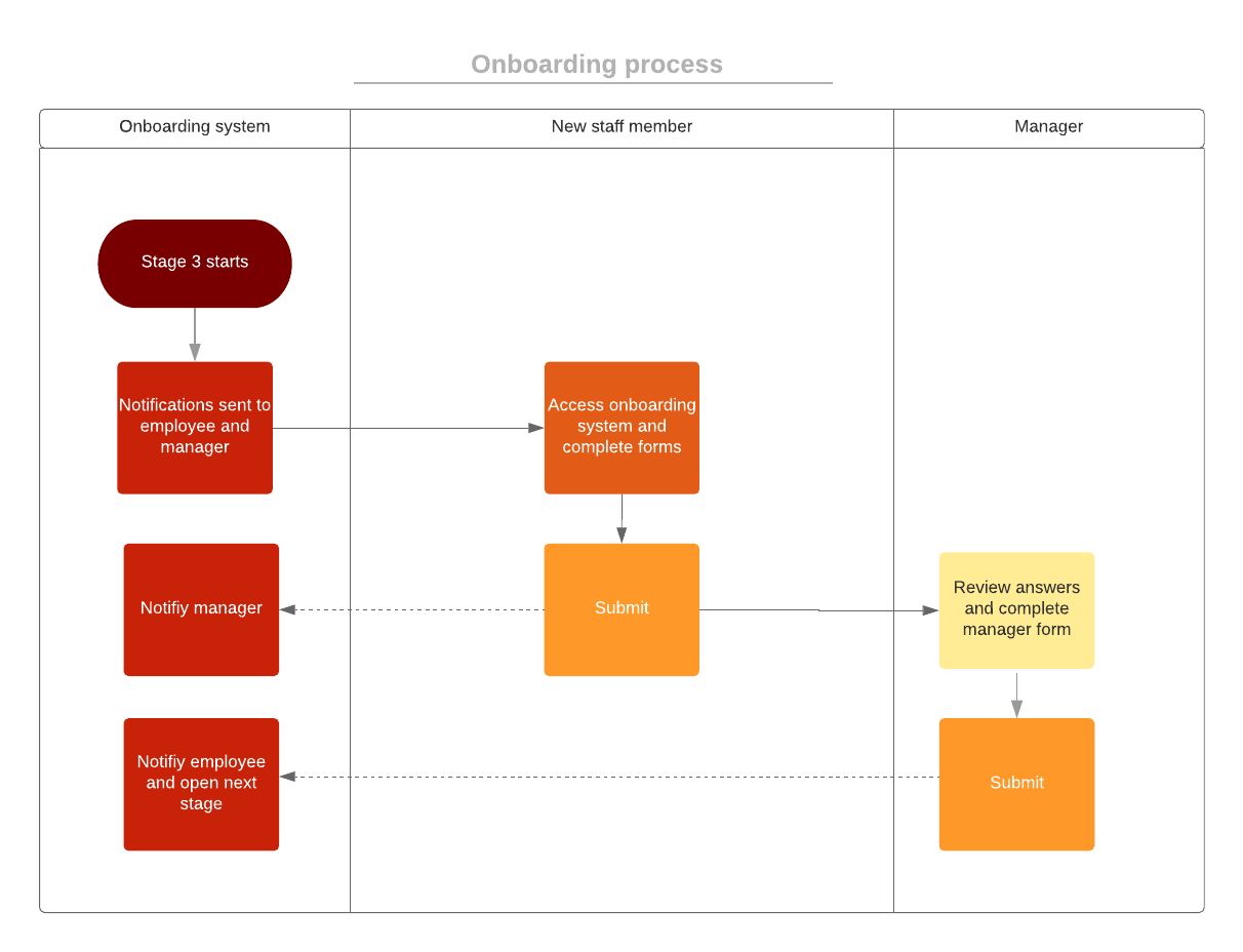 OnboardingProcessStage3.png